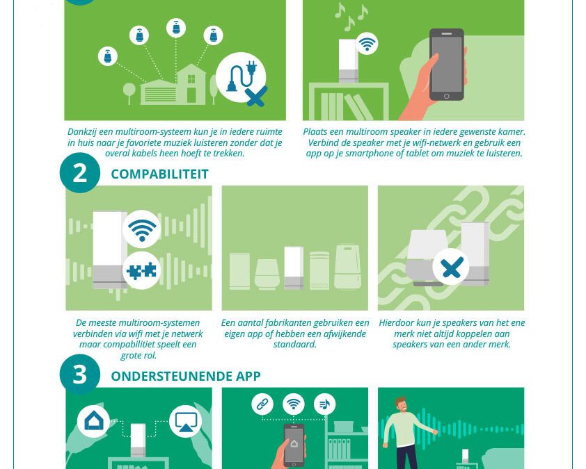 Informatieposter Multi-room Audio
