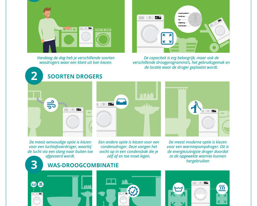 Informatieposter Wasdrogers