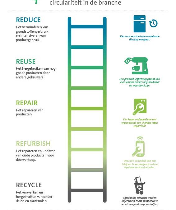 R-Ladder: circulariteit in de branche
