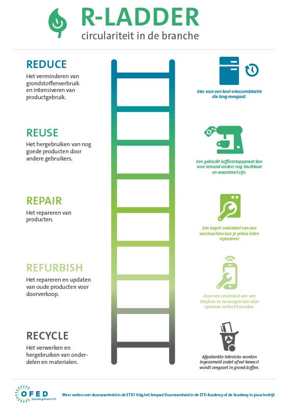 R-Ladder: circulariteit in de branche