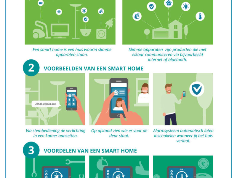 Informatieposter Smart Home