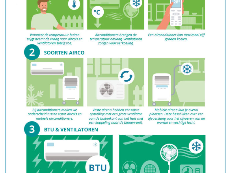 Informatieposter Airconditioning en ventilatoren